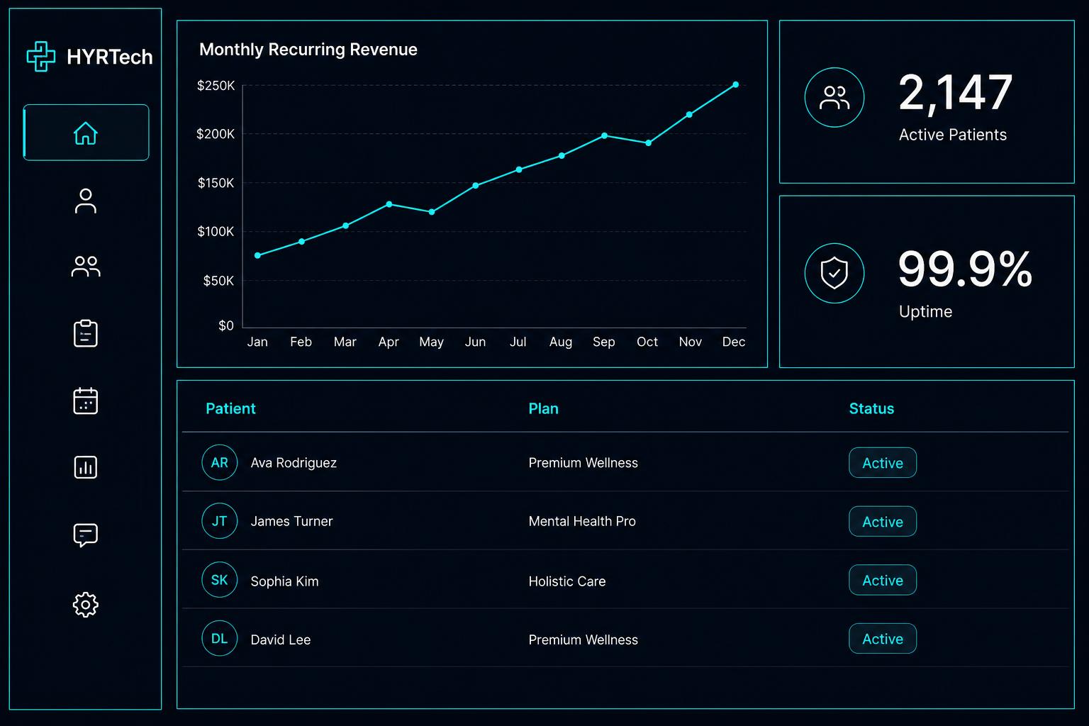 HYRTech platform dashboard showing recurring revenue, active patients, and uptime metrics